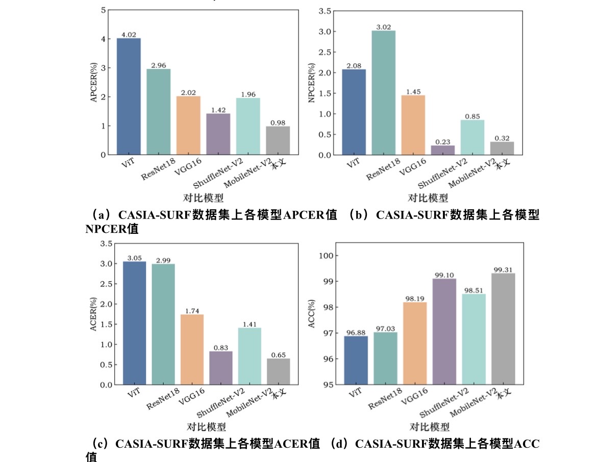 CASIA-SURF数据集各模型性能对比