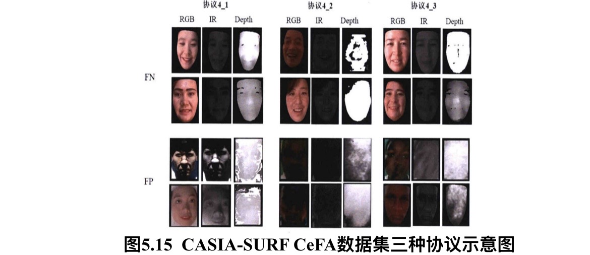 CASIA-SURF CeFA数据集三种协议示意图
