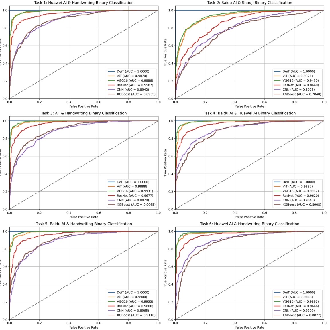 六项任务ROC曲线